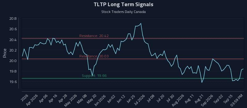 TLTP Long Term Analysis for September 18 2026 TLTP Long Term Analysis for September 18 2026