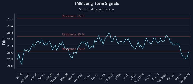 TMB Long Term Analysis for September 18 2026 TMB Long Term Analysis for September 18 2026