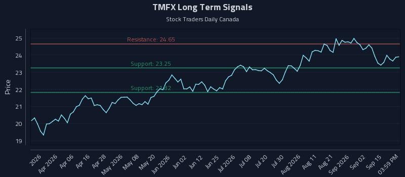 TMFX Long Term Analysis for September 18 2026 TMFX Long Term Analysis for September 18 2026