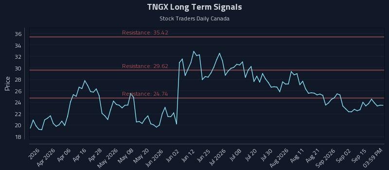 TNGX Long Term Analysis for September 18 2026 TNGX Long Term Analysis for September 18 2026