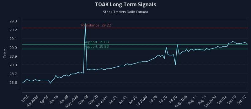TOAK Long Term Analysis for September 18 2026 TOAK Long Term Analysis for September 18 2026