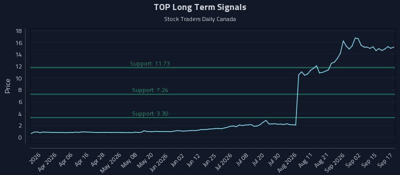 TOP Long Term Analysis for September 18 2026