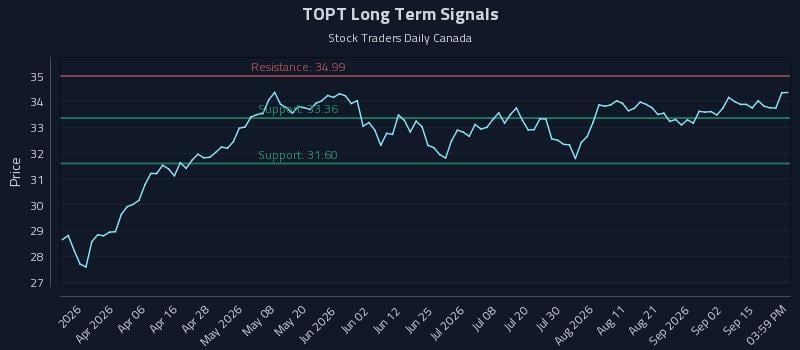 TOPT Long Term Analysis for September 18 2026