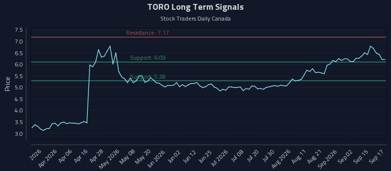 TORO Long Term Analysis for September 18 2026 TORO Long Term Analysis for September 18 2026
