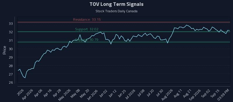 TOV Long Term Analysis for September 18 2026