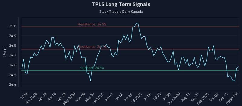 TPLS Long Term Analysis for September 18 2026 TPLS Long Term Analysis for September 18 2026
