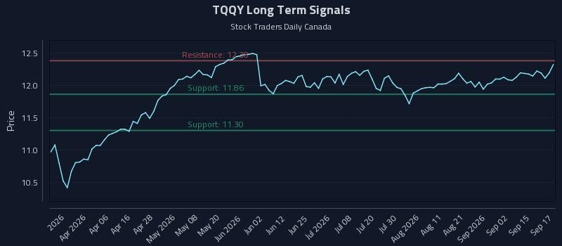 TQQY Long Term Analysis for September 18 2026