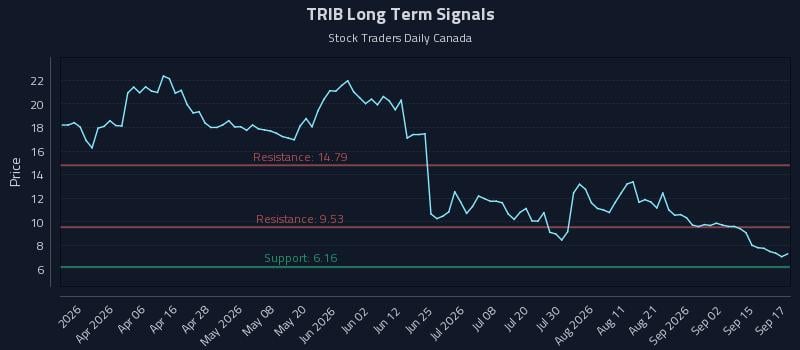 TRIB Long Term Analysis for September 18 2026 TRIB Long Term Analysis for September 18 2026