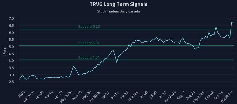 TRVG Long Term Analysis for September 18 2026 TRVG Long Term Analysis for September 18 2026
