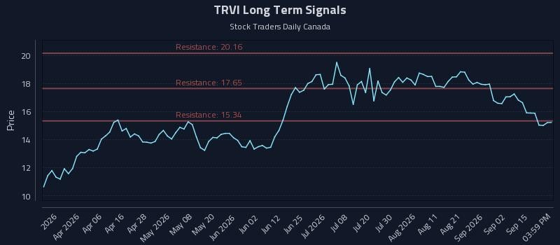 TRVI Long Term Analysis for September 18 2026 TRVI Long Term Analysis for September 18 2026