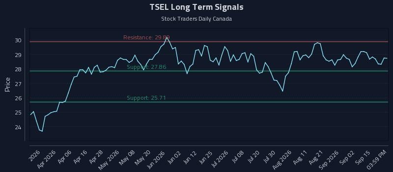 TSEL Long Term Analysis for September 18 2026 TSEL Long Term Analysis for September 18 2026