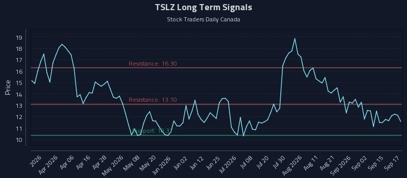 TSLZ Long Term Analysis for September 18 2026 TSLZ Long Term Analysis for September 18 2026
