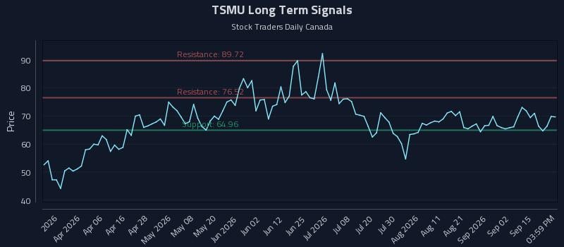 TSMU Long Term Analysis for September 18 2026 TSMU Long Term Analysis for September 18 2026