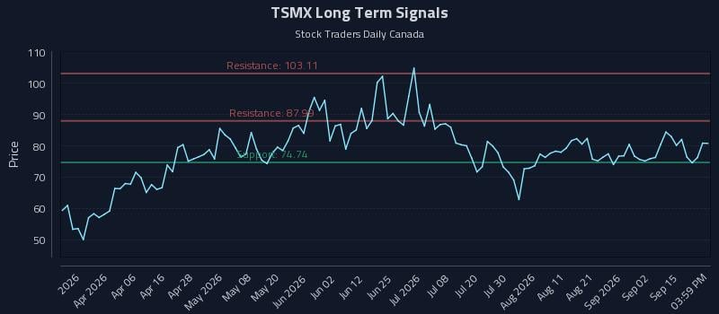 TSMX Long Term Analysis for September 18 2026 TSMX Long Term Analysis for September 18 2026
