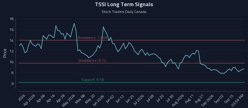 TSSI Long Term Analysis for September 18 2026 TSSI Long Term Analysis for September 18 2026