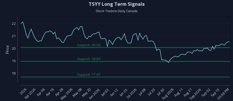 TSYY Long Term Analysis for September 18 2026 TSYY Long Term Analysis for September 18 2026