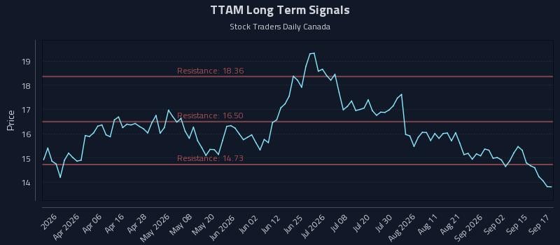 TTAM Long Term Analysis for September 18 2026 TTAM Long Term Analysis for September 18 2026