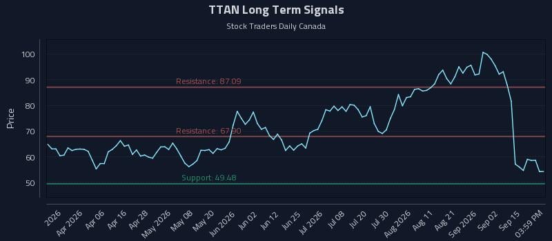 TTAN Long Term Analysis for September 18 2026 TTAN Long Term Analysis for September 18 2026