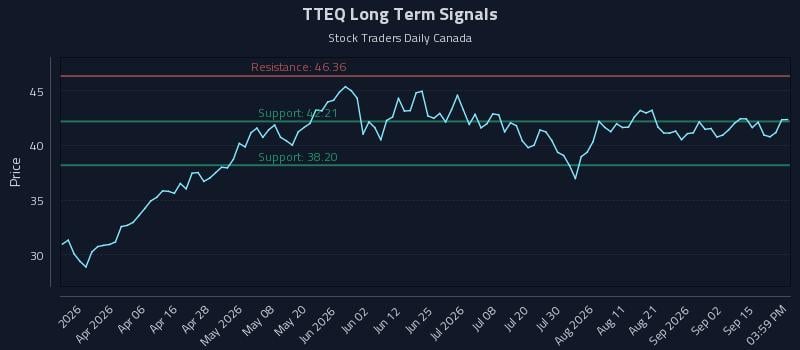 TTEQ Long Term Analysis for September 18 2026 TTEQ Long Term Analysis for September 18 2026