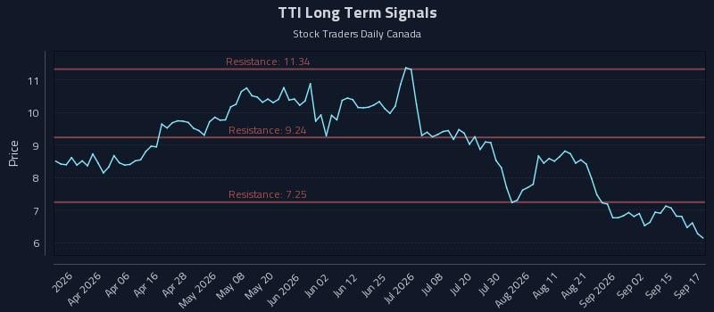 TTI Long Term Analysis for September 18 2026 TTI Long Term Analysis for September 18 2026
