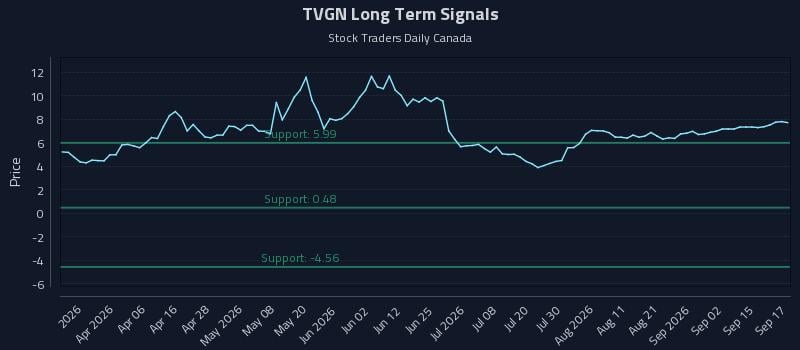 TVGN Long Term Analysis for September 18 2026 TVGN Long Term Analysis for September 18 2026
