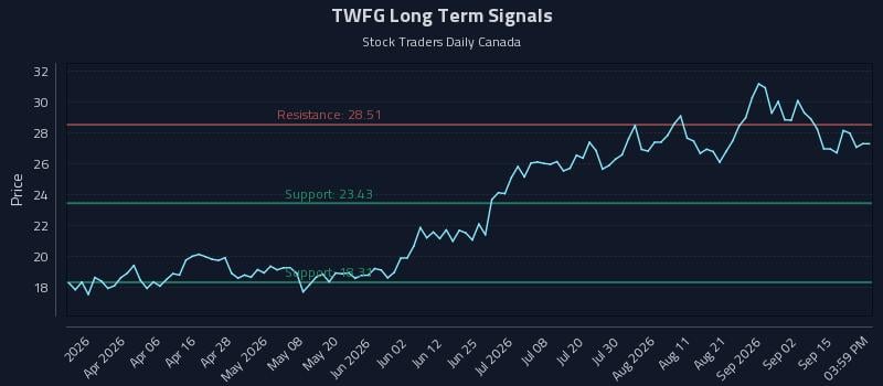 TWFG Long Term Analysis for September 18 2026 TWFG Long Term Analysis for September 18 2026