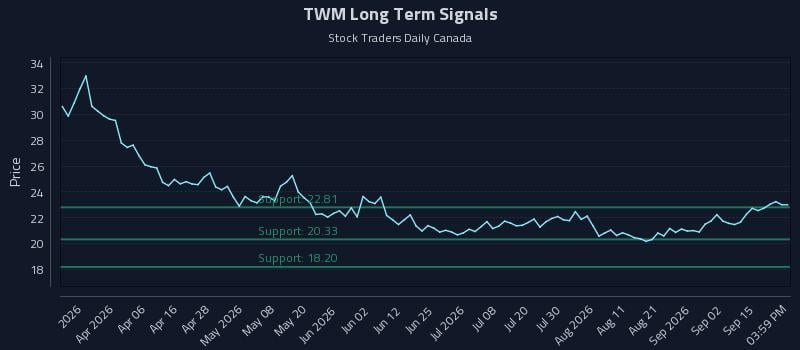 TWM Long Term Analysis for September 18 2026 TWM Long Term Analysis for September 18 2026