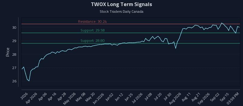 TWOX Long Term Analysis for September 18 2026 TWOX Long Term Analysis for September 18 2026