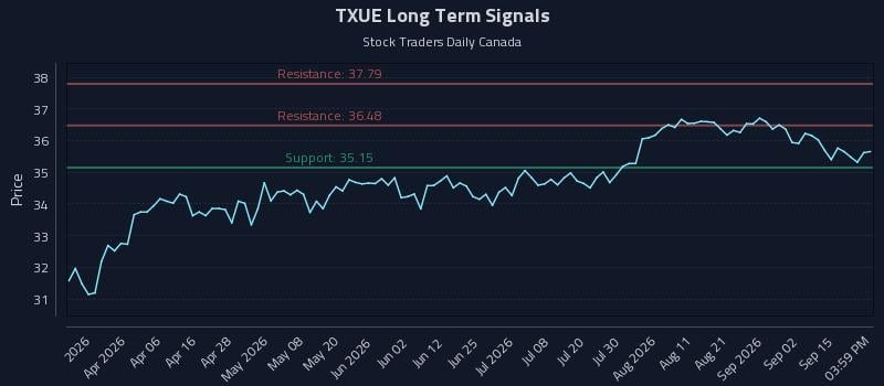 TXUE Long Term Analysis for September 18 2026 TXUE Long Term Analysis for September 18 2026