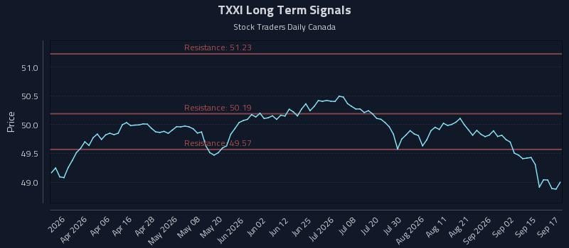 TXXI Long Term Analysis for September 18 2026 TXXI Long Term Analysis for September 18 2026
