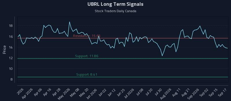 UBRL Long Term Analysis for September 18 2026 UBRL Long Term Analysis for September 18 2026