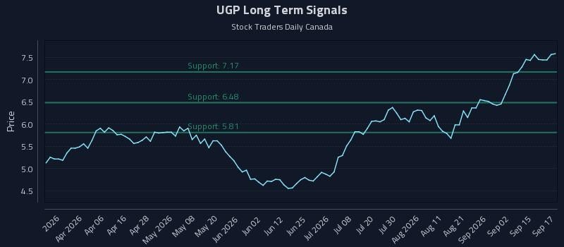 UGP Long Term Analysis for September 18 2026 UGP Long Term Analysis for September 18 2026