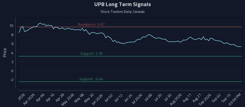 UPB Long Term Analysis for September 18 2026