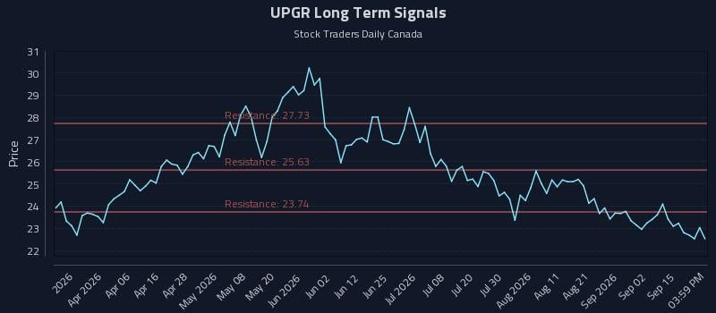 UPGR Long Term Analysis for September 18 2026 UPGR Long Term Analysis for September 18 2026