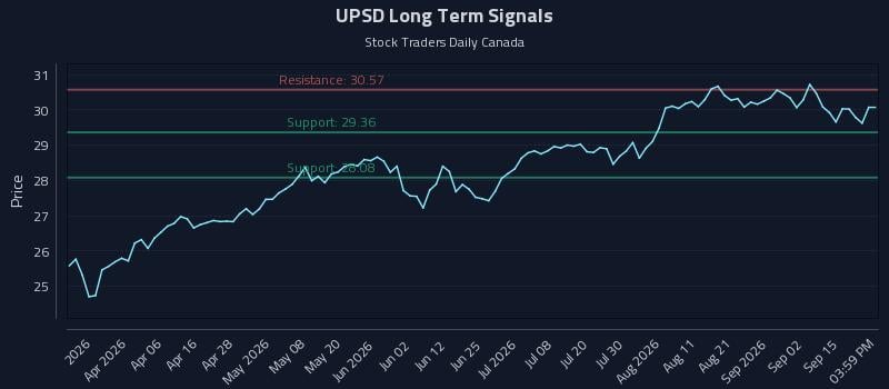 UPSD Long Term Analysis for September 18 2026 UPSD Long Term Analysis for September 18 2026