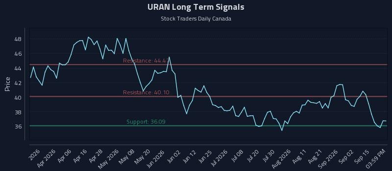 URAN Long Term Analysis for September 18 2026 URAN Long Term Analysis for September 18 2026