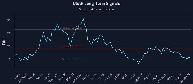 USAR Long Term Analysis for September 18 2026 USAR Long Term Analysis for September 18 2026