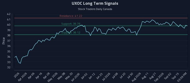 UXOC Long Term Analysis for September 18 2026 UXOC Long Term Analysis for September 18 2026