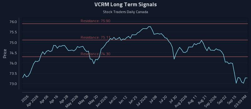 VCRM Long Term Analysis for September 18 2026 VCRM Long Term Analysis for September 18 2026