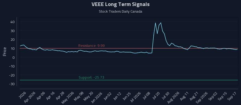 VEEE Long Term Analysis for September 18 2026 VEEE Long Term Analysis for September 18 2026