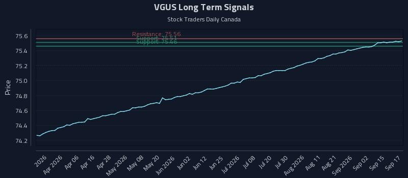 VGUS Long Term Analysis for September 18 2026 VGUS Long Term Analysis for September 18 2026