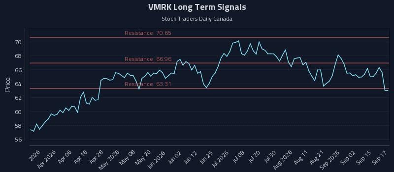 VMRK Long Term Analysis for September 18 2026 VMRK Long Term Analysis for September 18 2026