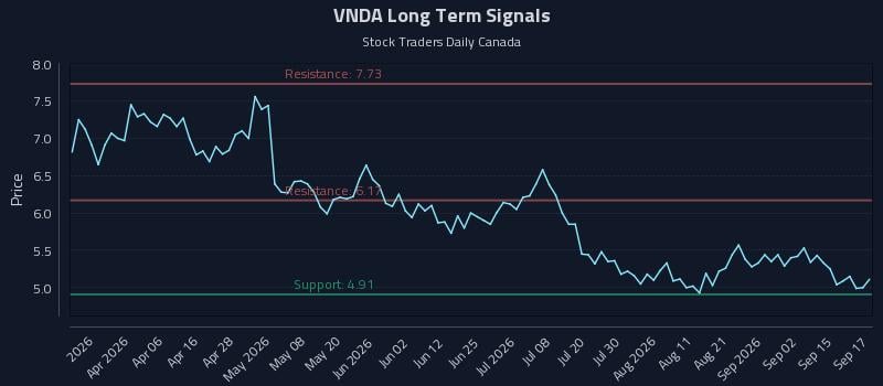 VNDA Long Term Analysis for September 18 2026 VNDA Long Term Analysis for September 18 2026