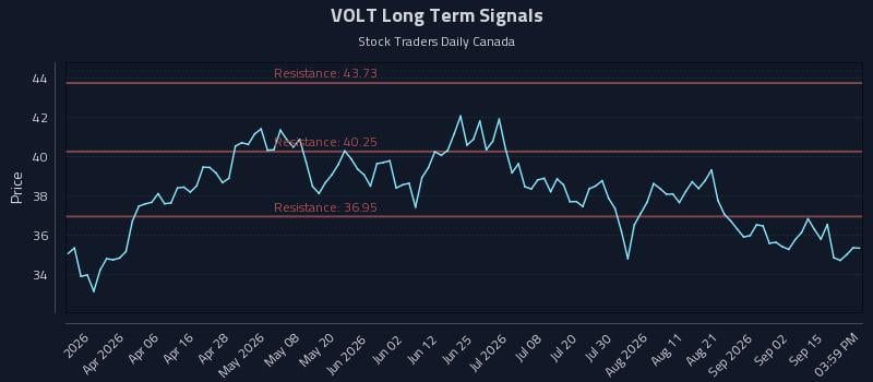 VOLT Long Term Analysis for September 18 2026 VOLT Long Term Analysis for September 18 2026