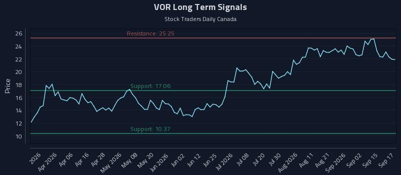 VOR Long Term Analysis for September 18 2026 VOR Long Term Analysis for September 18 2026