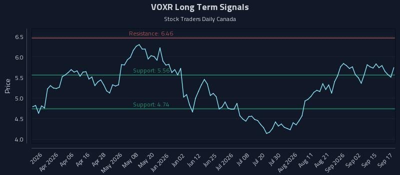 VOXR Long Term Analysis for September 18 2026