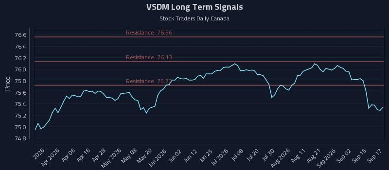 VSDM Long Term Analysis for September 18 2026