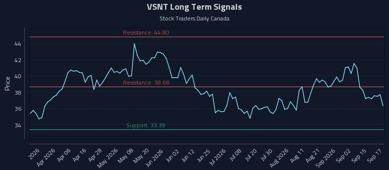 VSNT Long Term Analysis for September 18 2026 VSNT Long Term Analysis for September 18 2026