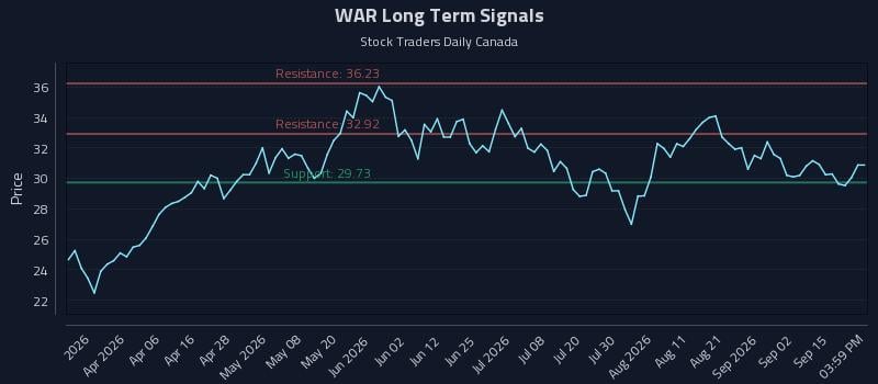 WAR Long Term Analysis for September 18 2026 WAR Long Term Analysis for September 18 2026