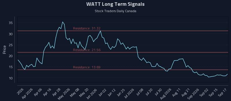 WATT Long Term Analysis for September 18 2026 WATT Long Term Analysis for September 18 2026